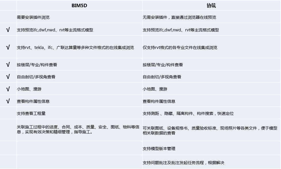 BIM5D的用户，如何应用协筑进行施工单位内部协同-协筑